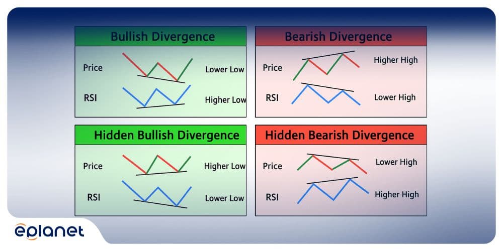 The four types of RSI divergence