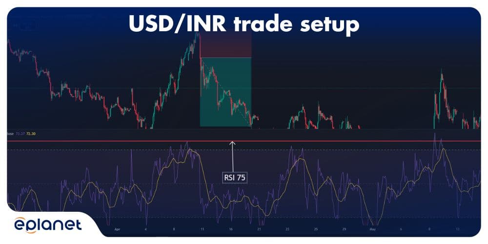 USD/INR trade setup with RSI indicator