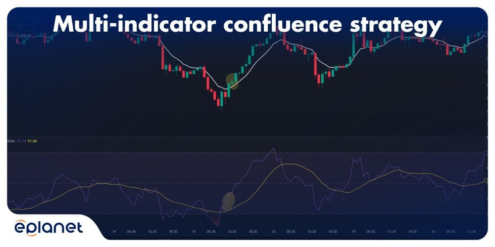 multi-indicator confluence setup