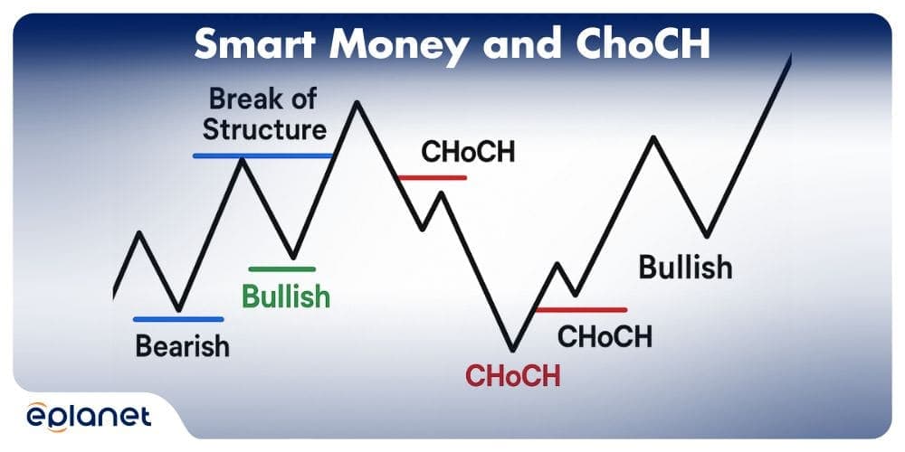 smart money concepts in relation to ChoCH patterns
