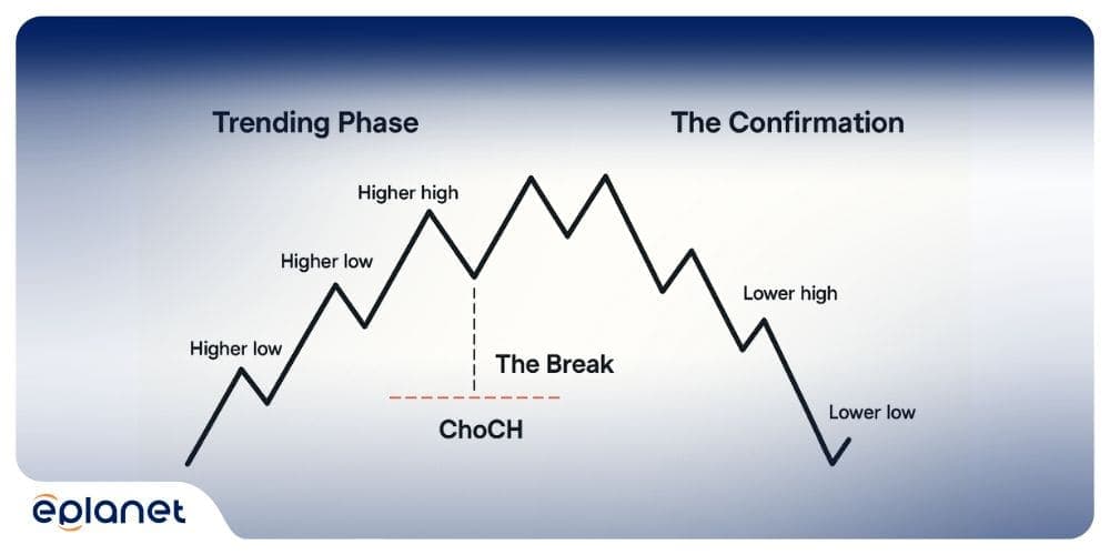 Three Phases of CHoCH Formation