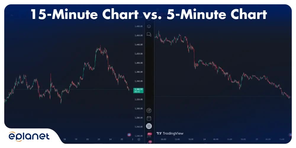 15-Minute Chart vs. 5-Minute Chart on XAU/USD