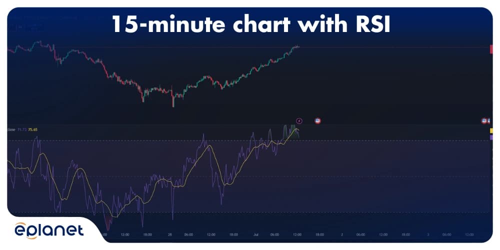 15-minute chart with RSI overlay showing clear overbought signals