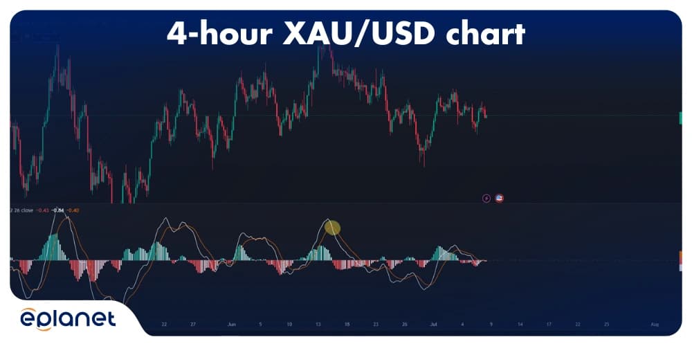 4-hour XAU/USD chart showing a MACD sell signal indicating potential bearish momentum in gold trading