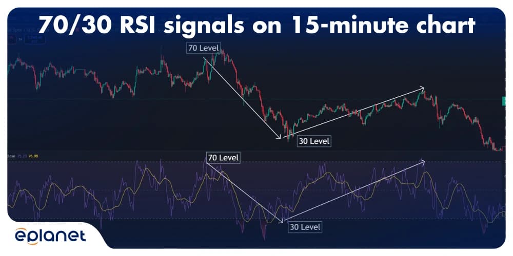 70-30 RSI signals on 15-minute chart