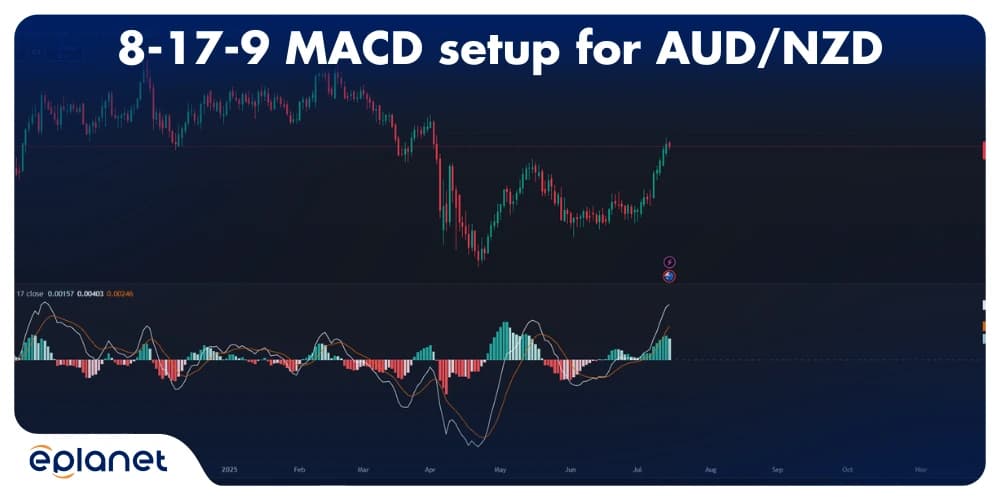 8-17-9 MACD setup for AUD/NZD
