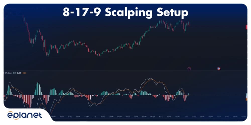 8-17-9 Scalping Setup on the 5-Minute Chart