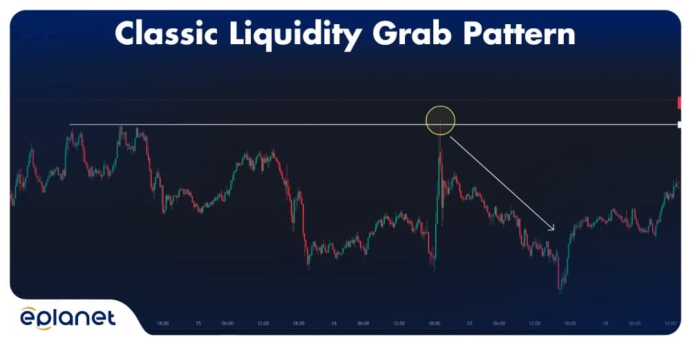 A classic liquidity grab pattern with price sweeping above resistance before reversing