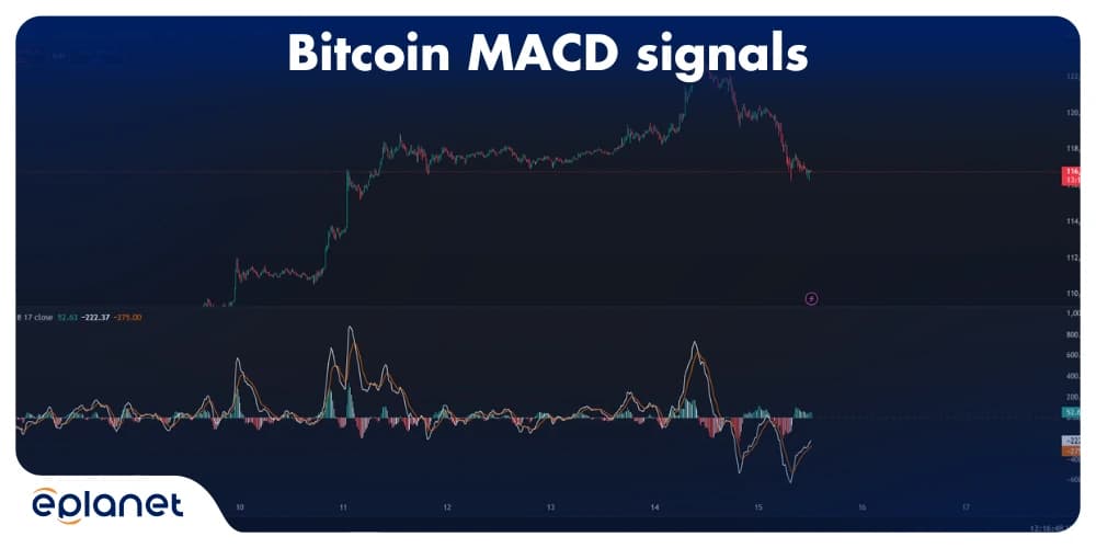 Bitcoin MACD Signals During High Volatility