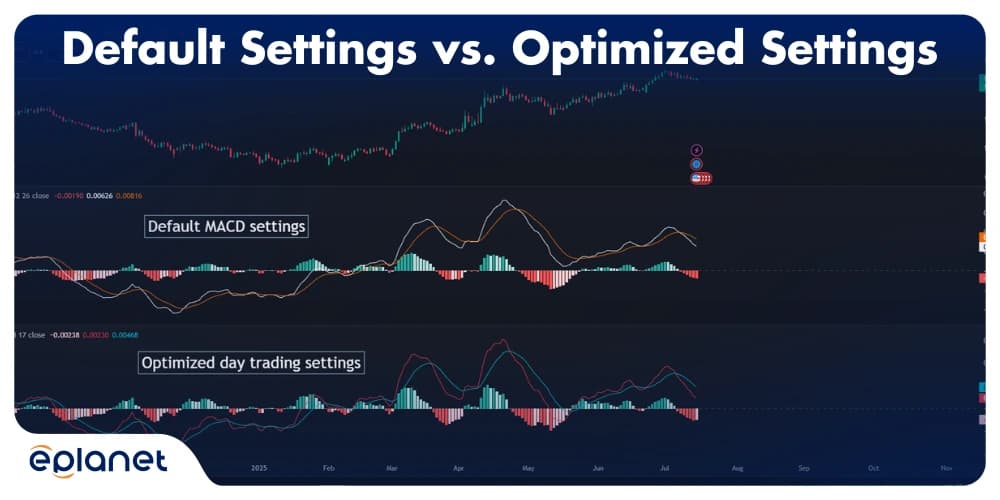Comparing default MACD settings with optimized settings for the daily chart