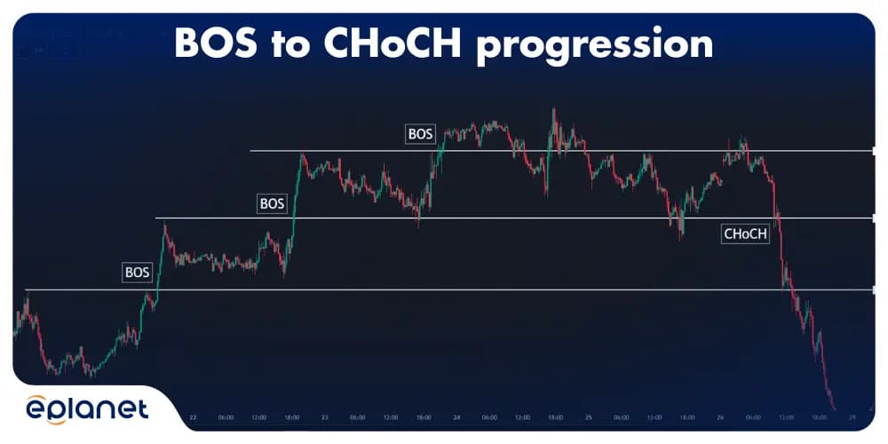 EUR/USD chart showing BOS to CHoCH progression