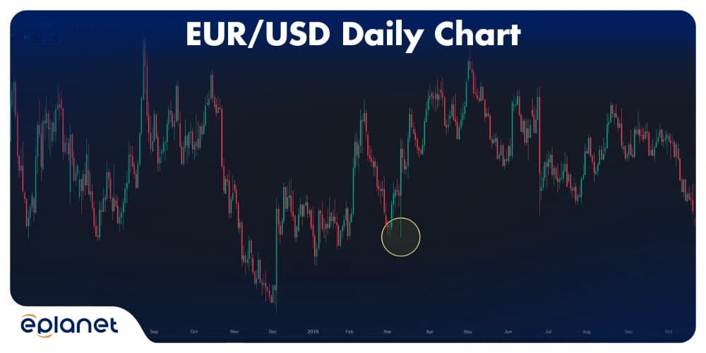 EUR/USD daily chart showing a liquidity grab below previous swing low