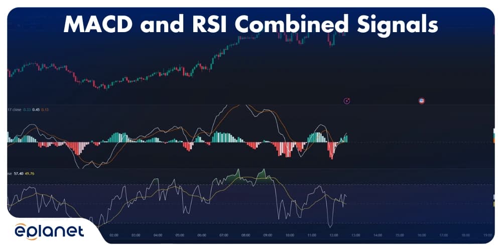 MACD and RSI Combined Signals for Day Trading