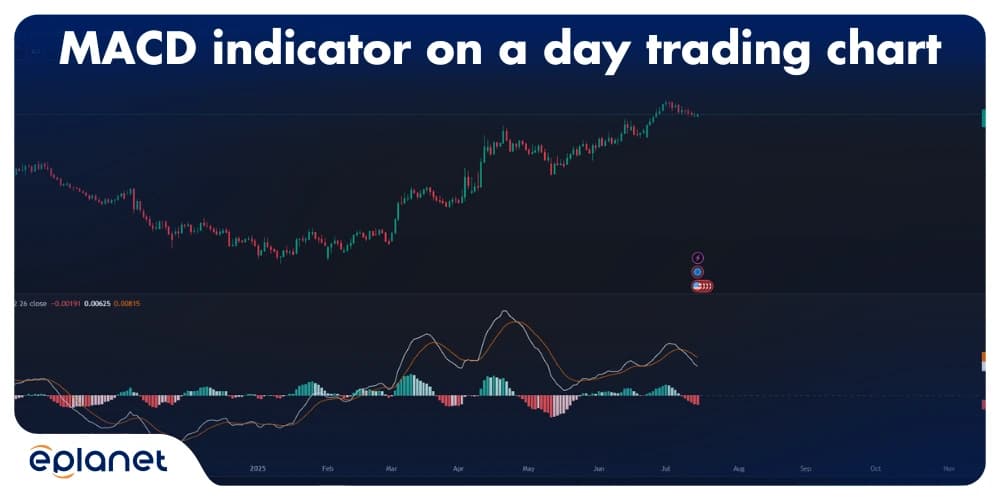 MACD indicator on a day trading chart showing buy/sell signals