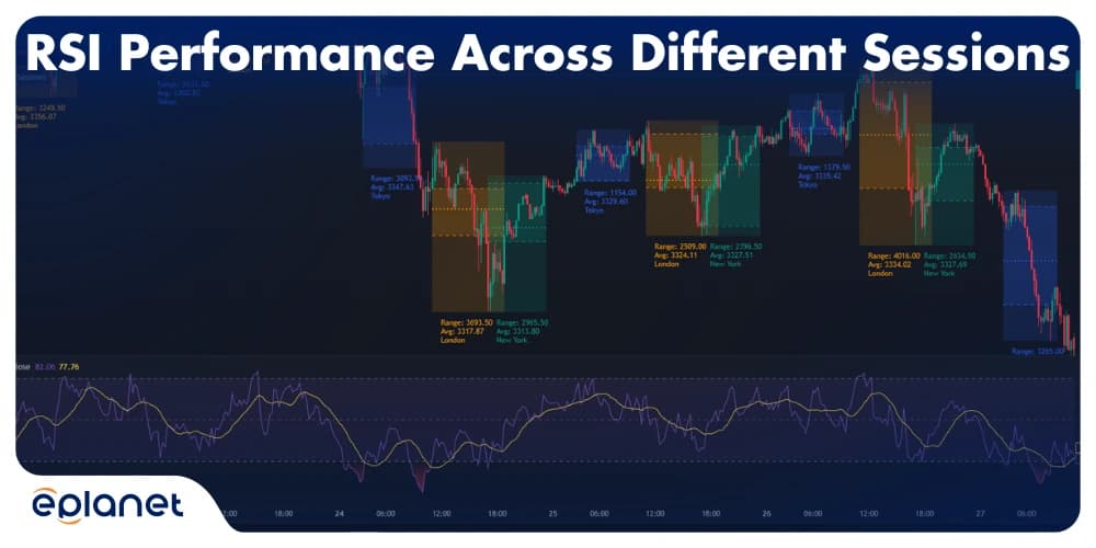 RSI Performance Statistics by Market Sessions