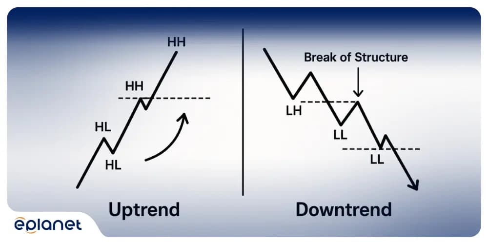 Side-by-side comparison showing the uptrend and downtrend structures of Break of Structure (BoS)