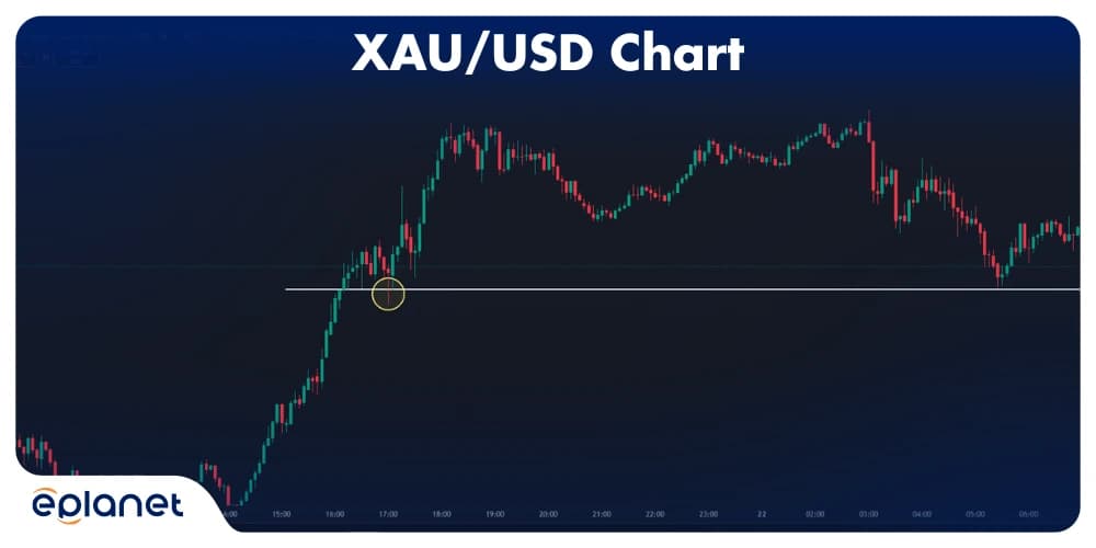XAU/USD liquidity grab on the 5-minute chart