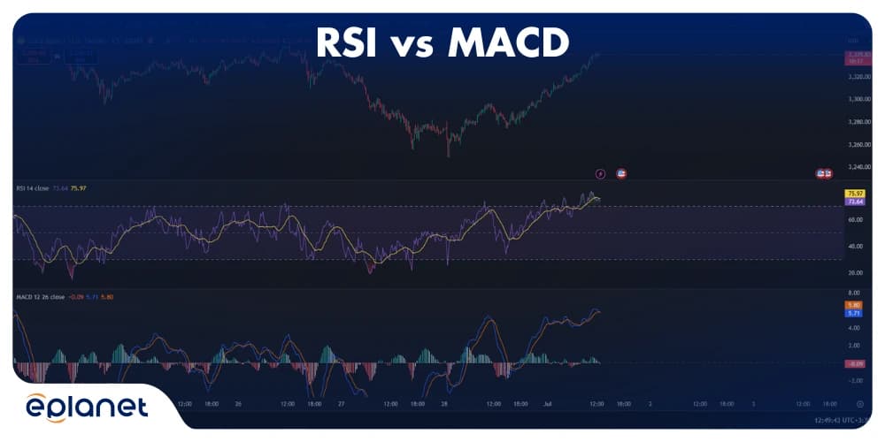 comparison chart showing RSI vs MACD signals on 15-minute timeframe