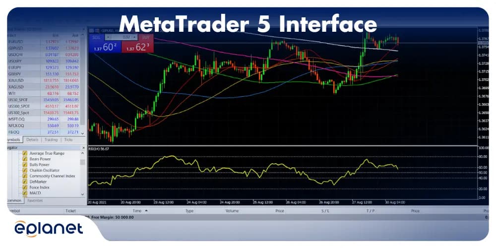 MetaTrader 5 Interface