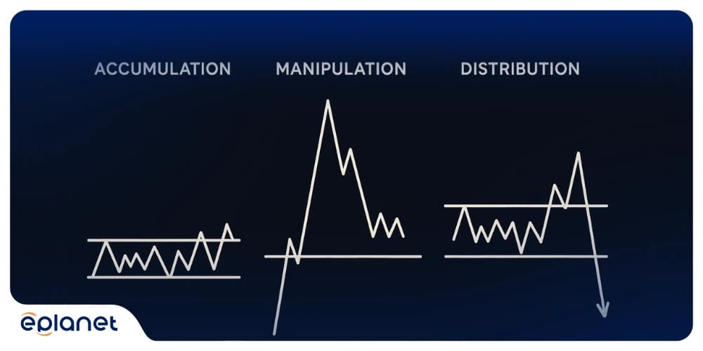 three phases of smart money accumulation, manipulation, and distribution