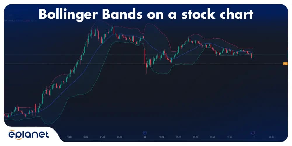 Bollinger Bands on a stock chart