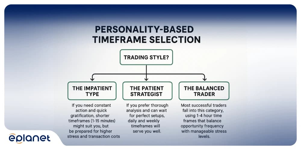 Decision tree for timeframe selection based on trading style