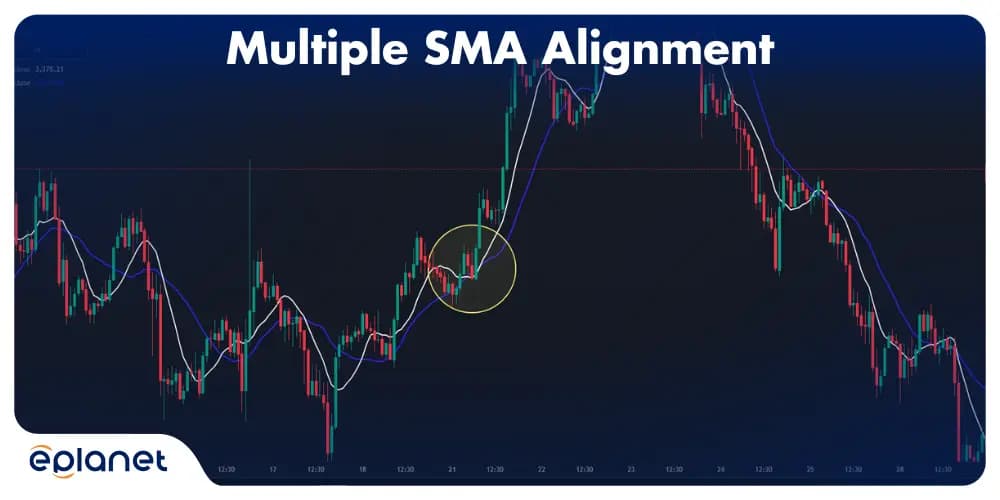Multiple SMA Alignment