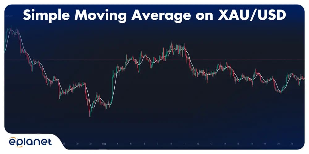 The Simple Moving Average on the XAU/USD chart