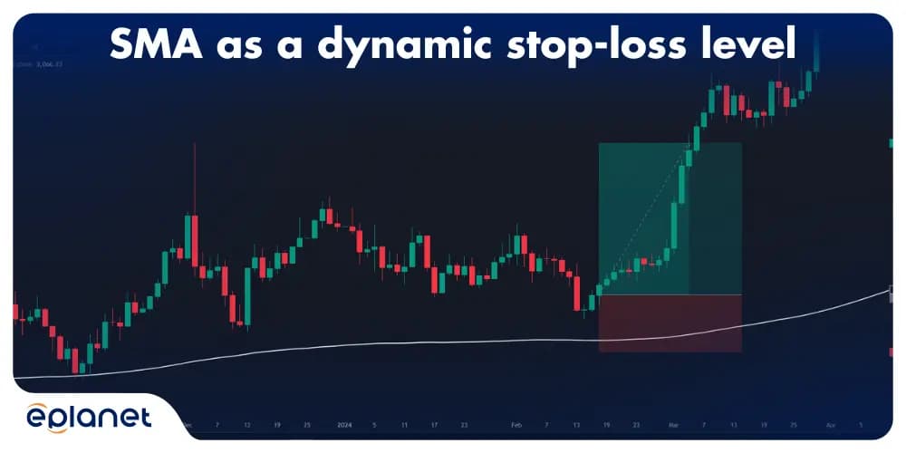 Using the SMA as a dynamic stop-loss level