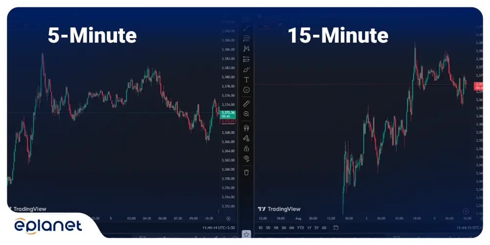XAU/USD chart on the 5-minute and 15-minute timeframes