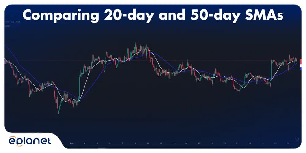 Comparing the 20-day and 50-day (blue) SMAs
