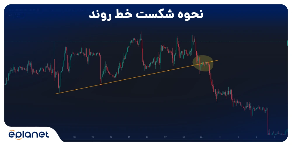 نحوه شکست خط روند