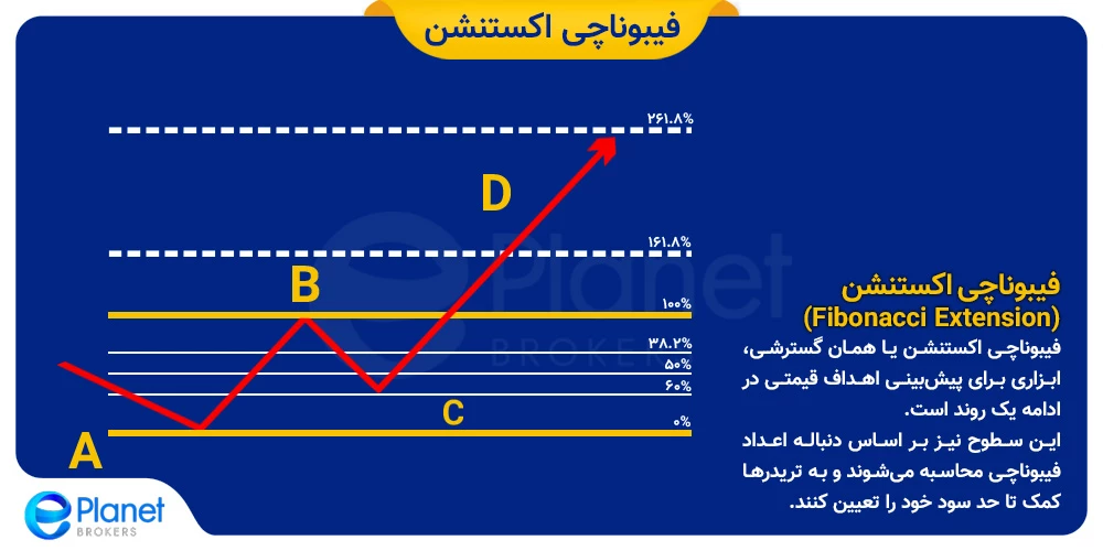 فیبوناچی ریتریسمنت (Fibonacci Retracement)