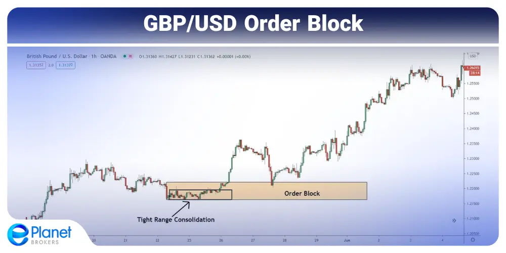 GBP/USD Order Block