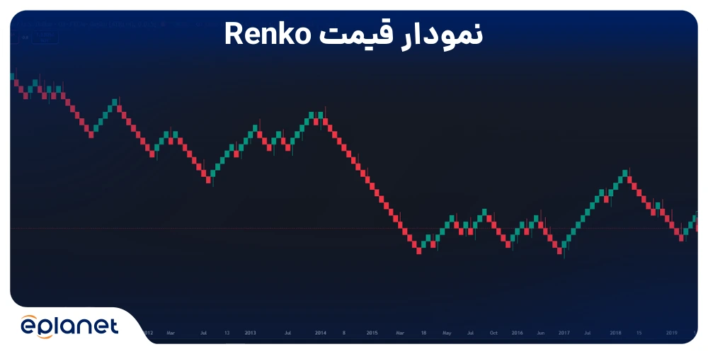 نمودار قیمت Renko