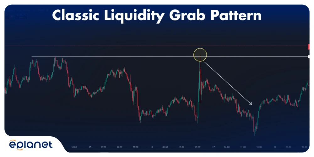 A classic liquidity grab pattern with price sweeping above resistance before reversing