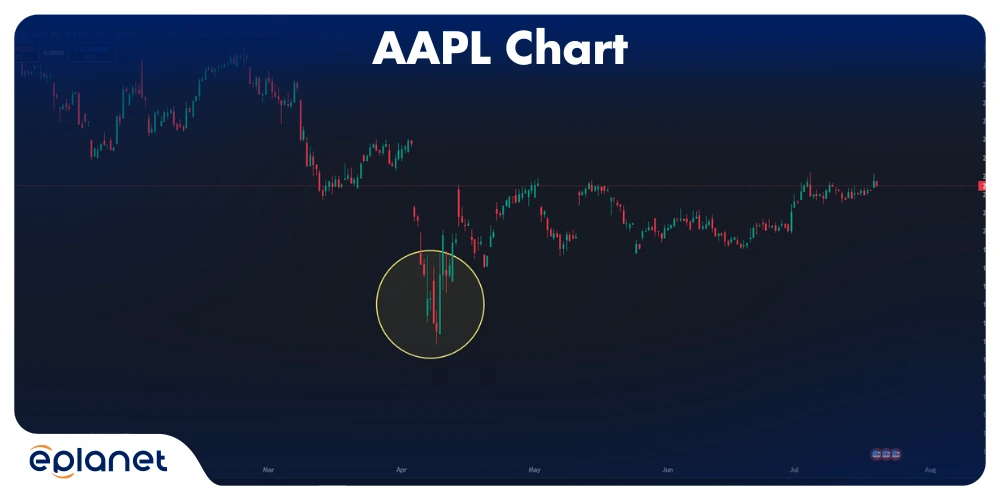AAPL chart showing liquidity grab before earnings announcement