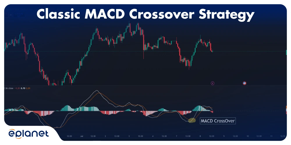 Classic MACD crossover strategy indicating potential buy or sell signals based on moving average convergence