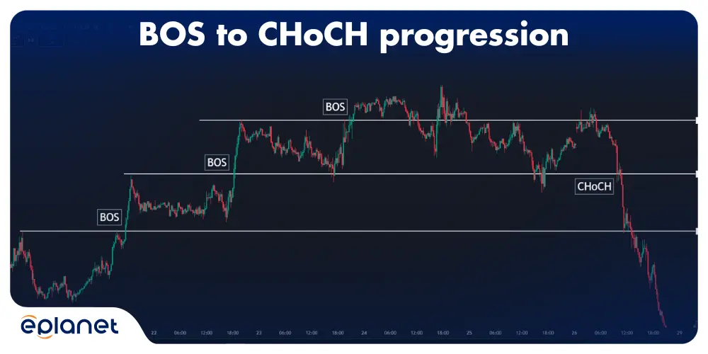 EUR/USD chart showing BOS to CHoCH progression