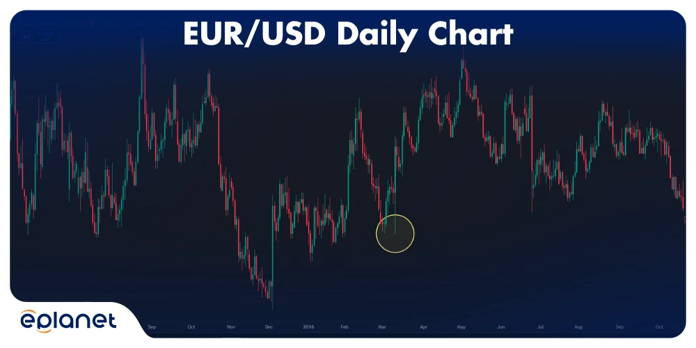 EUR/USD daily chart showing a liquidity grab below previous swing low