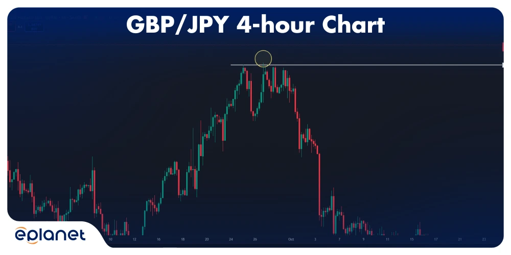 GBP/JPY 4-hour chart showing liquidity grab above resistance