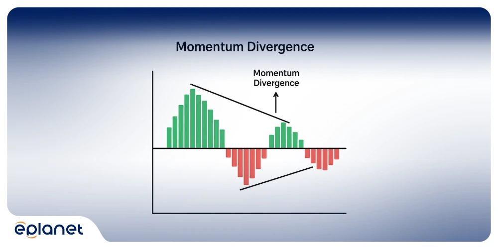 MACD histogram indicating a momentum divergence between price and indicator