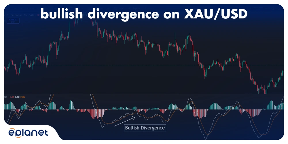 MACD indicator showing bullish divergence on XAU/USD, signaling a potential upward price reversal