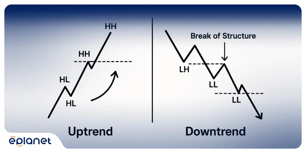 Side-by-side comparison showing the uptrend and downtrend structures of Break of Structure (BoS)