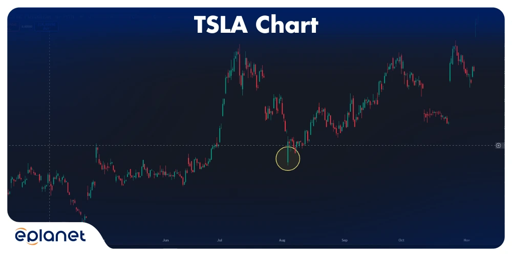 TSLA chart showing liquidity grab during EV sector weakness