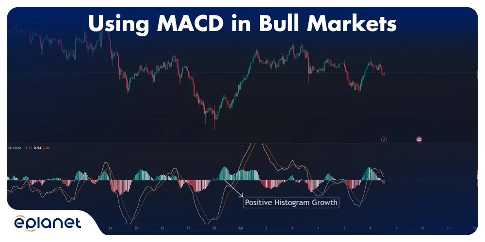 MACD histogram showing positive growth, indicating increasing bullish momentum