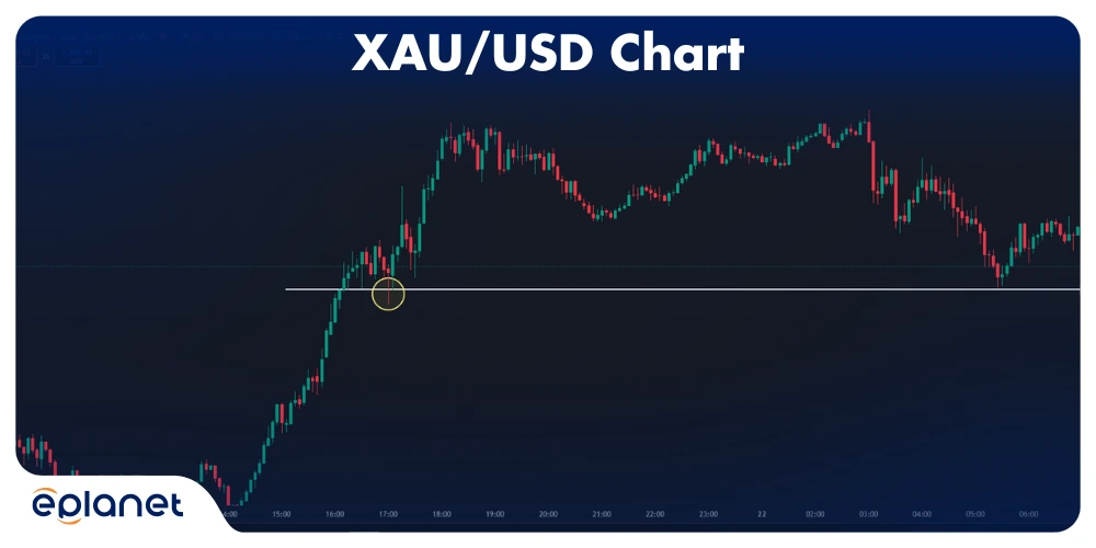 XAU/USD liquidity grab on the 5-minute chart