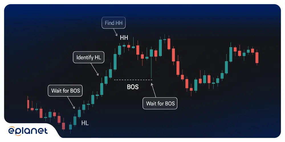 annotated chart showing BOS identification steps