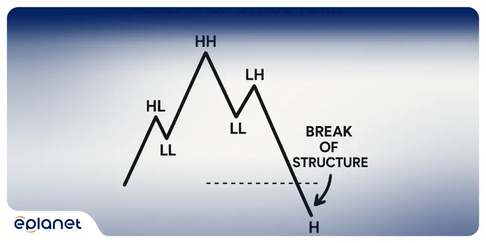break of structure (BOS)
