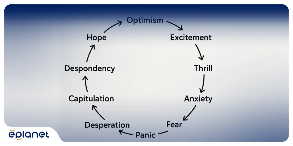 emotional trading cycle diagram